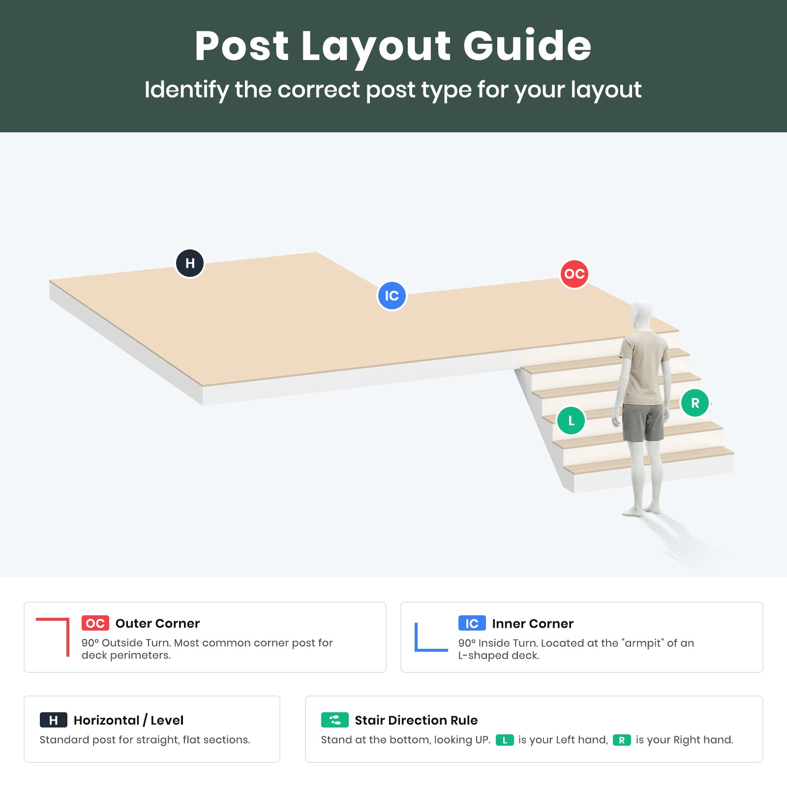 BLIKA Post Layout Guide for deck railing installation. Shows inner and outer corner posts, horizontal level posts, and stair post directions.